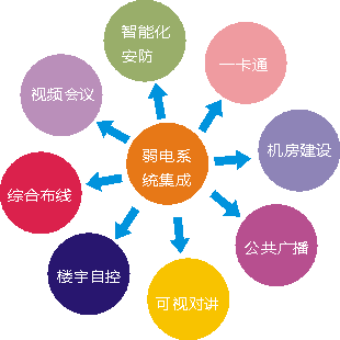 系统集成的三大板块